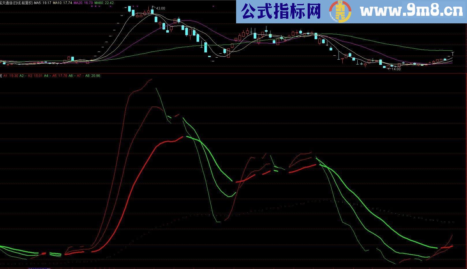 通达信买卖均线源码副图贴图