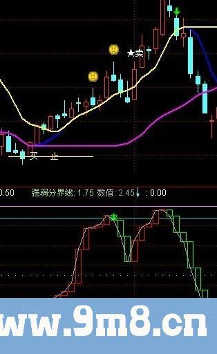 通达信抄底公式副图 +选股预警+送主图等于必胜!