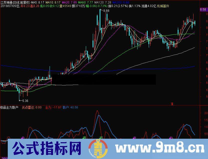 通达信极品主力散户雷达副图指标源码贴图