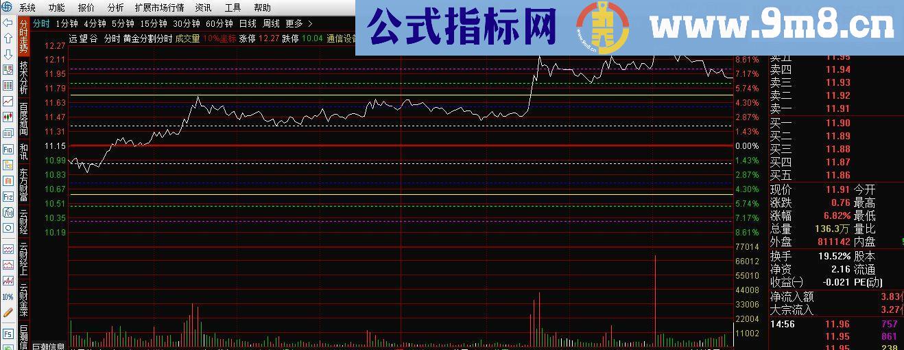 通达信黄金分割分时主图源码贴图