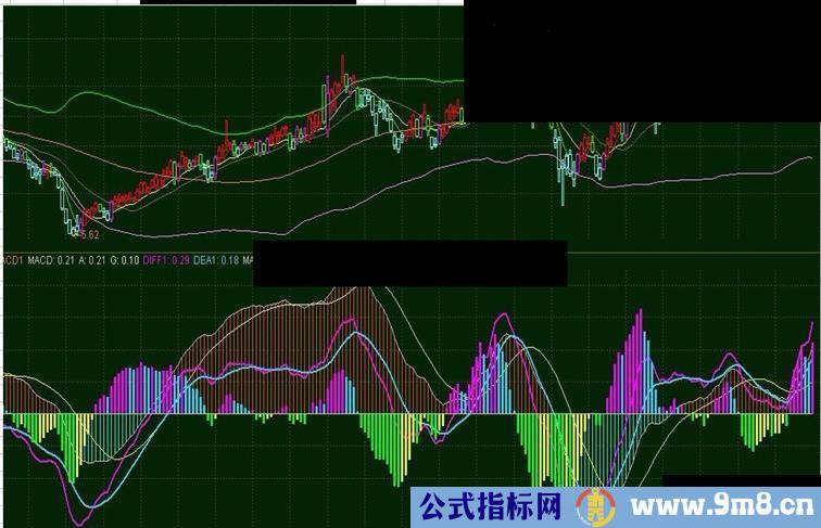 收藏品：比较实用的“日周MACD副图同列”