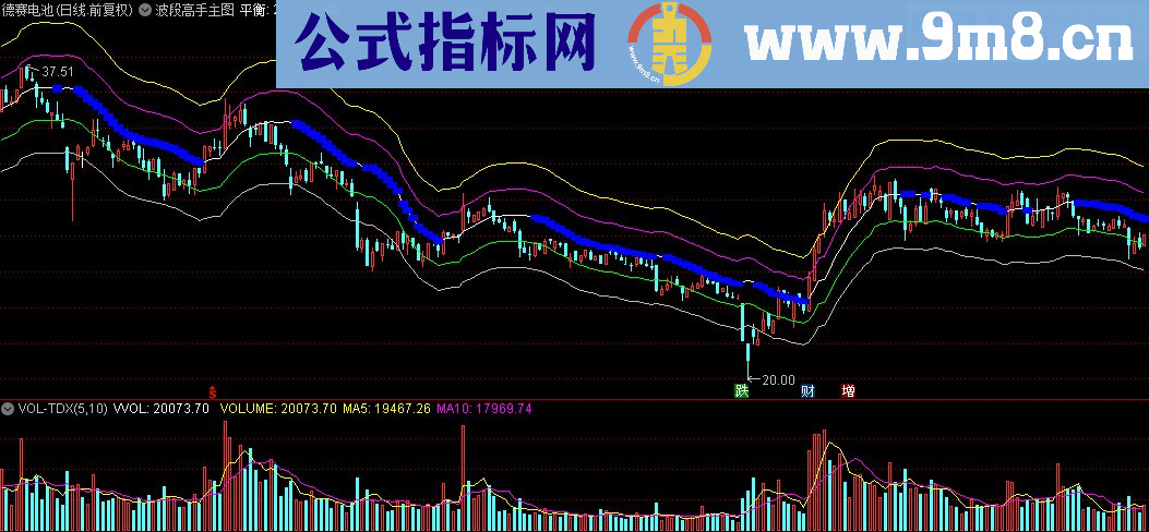 通达信波段高手主图改进版指标公式