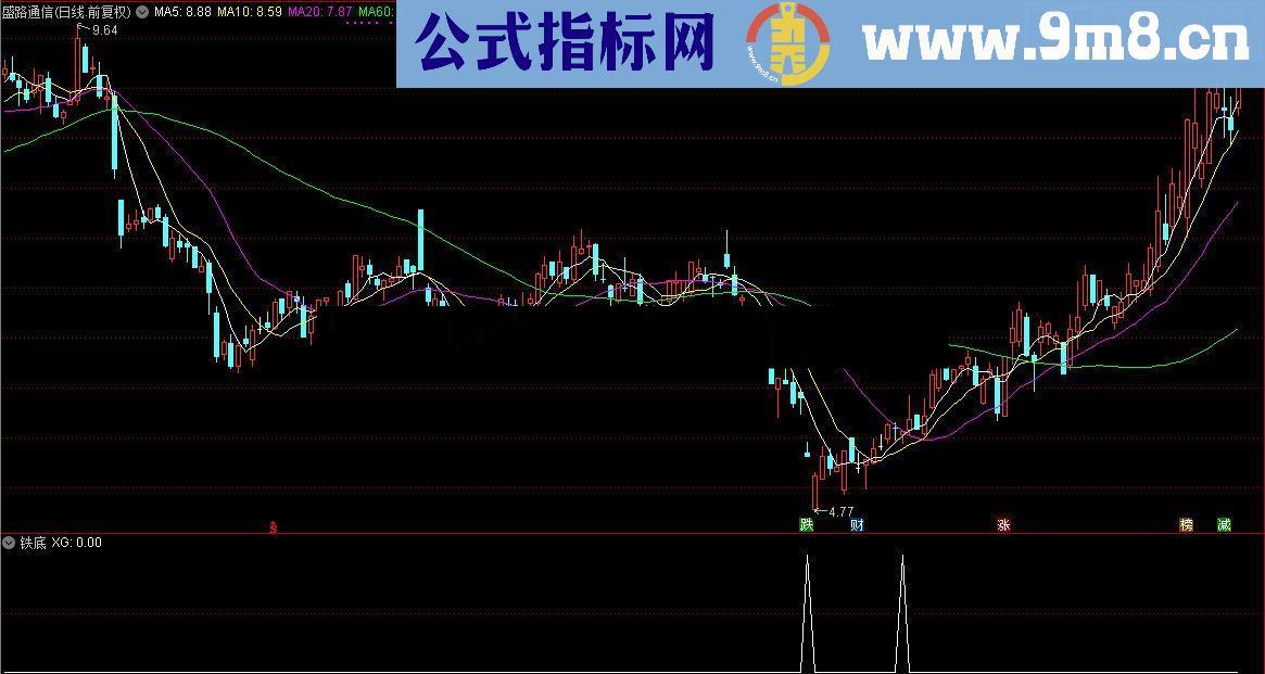 通达信顾头寻牛之 铁底 （副图选股源码贴图）无未来 无偏移