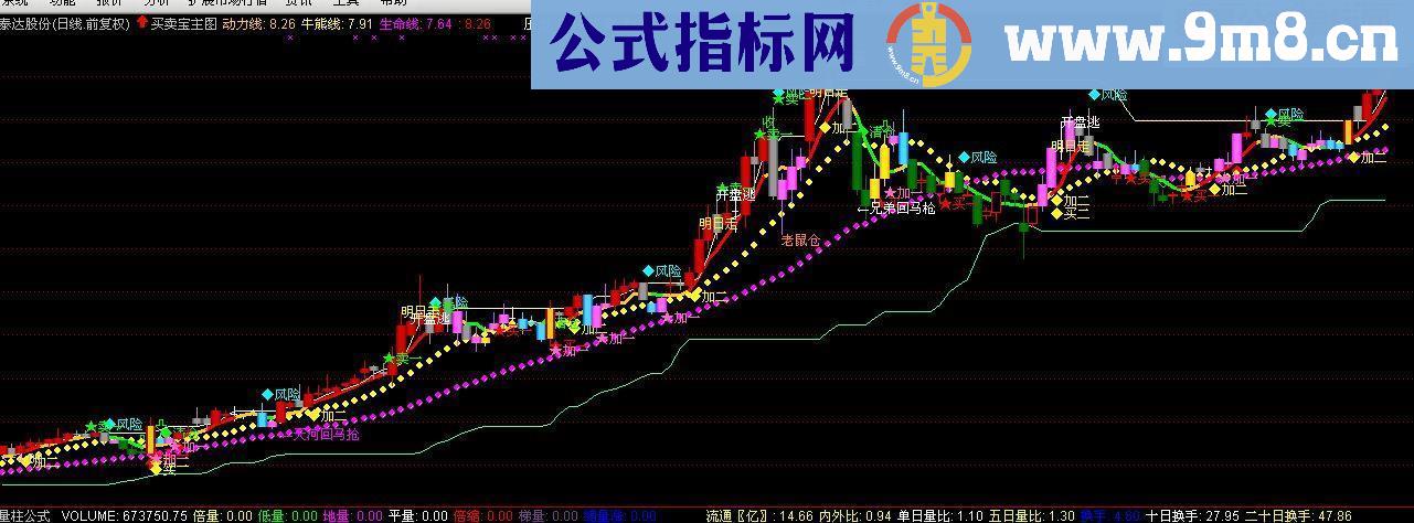 买卖宝主图指标公式