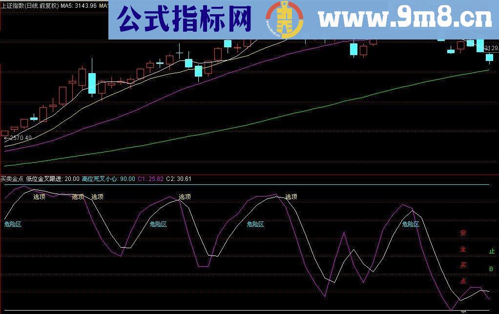 非常好用的副图指标（买卖金点）