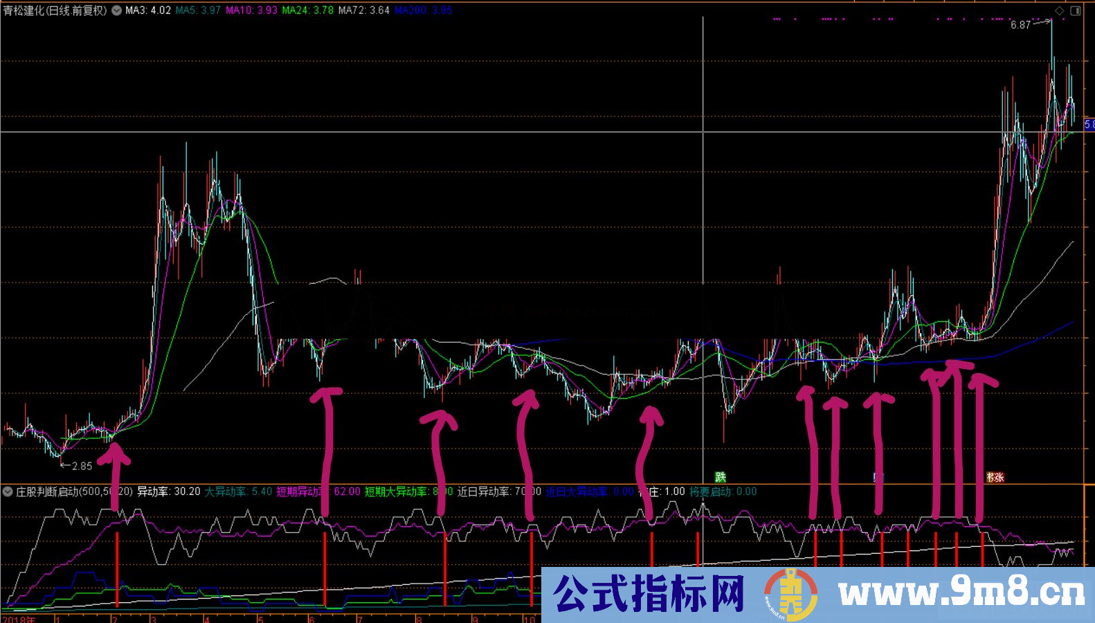 通达信判断庄股启动副图公式加密没未来函数