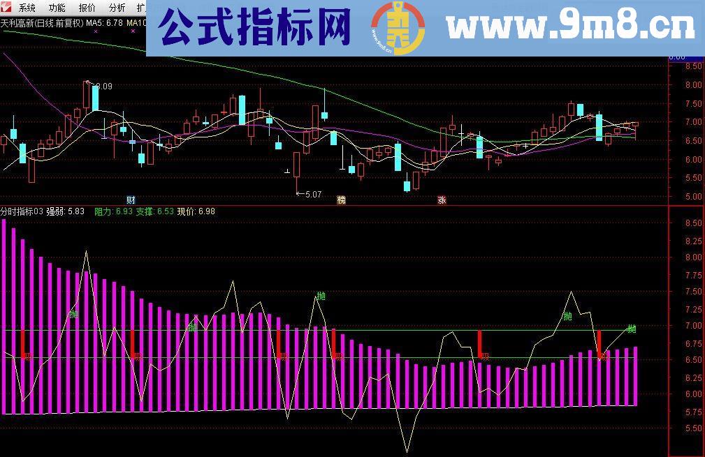 通达信短线指标王（源码副图贴图）