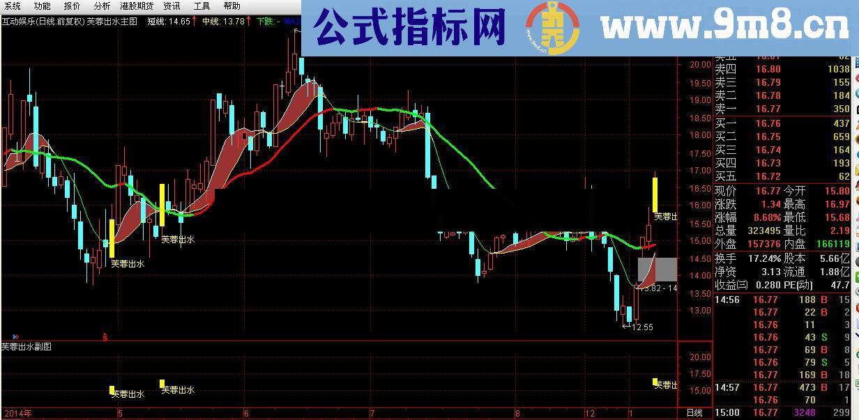 芙蓉出水主图付指标 一周20％不是梦