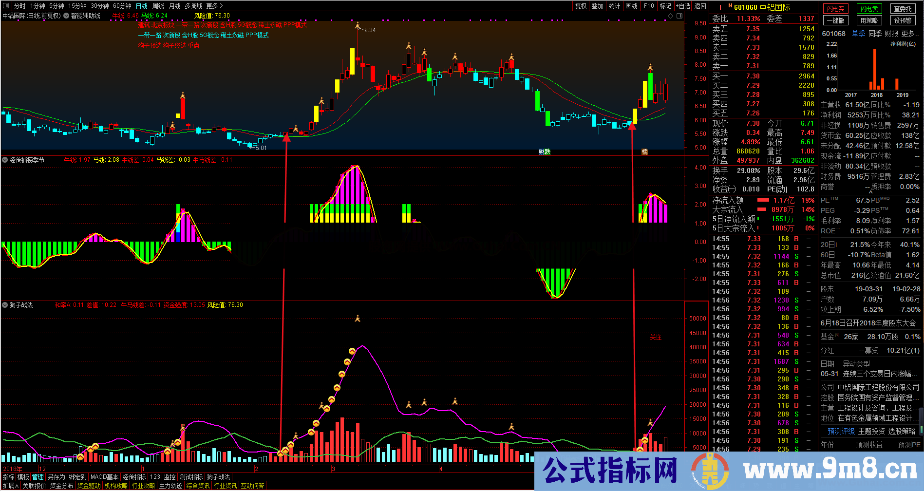 狗子战法选股/副图指标 无未来