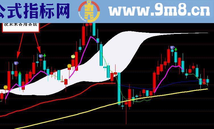 通达信趋势布林高点压力出现源码