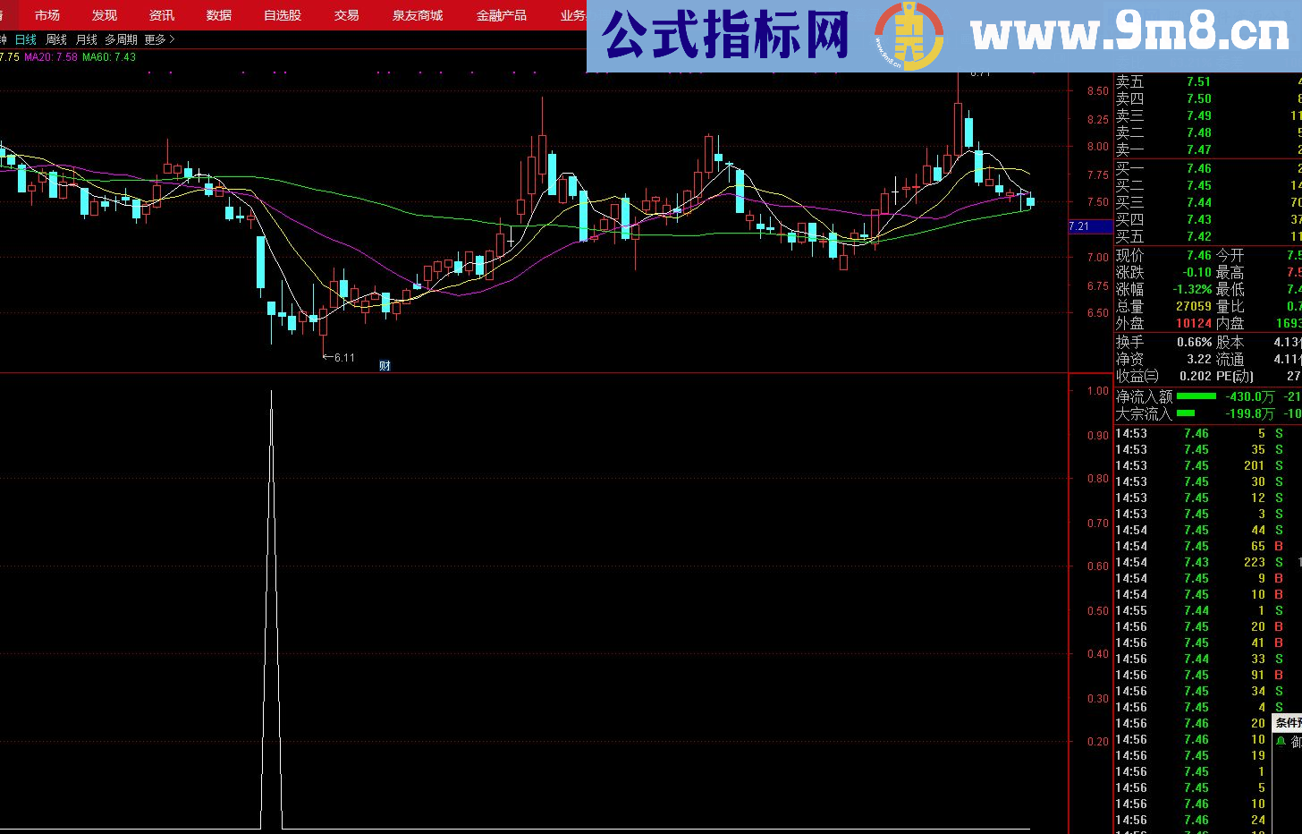 通达信超跌深V反转选股指标 公式（源码副图/选股贴图）