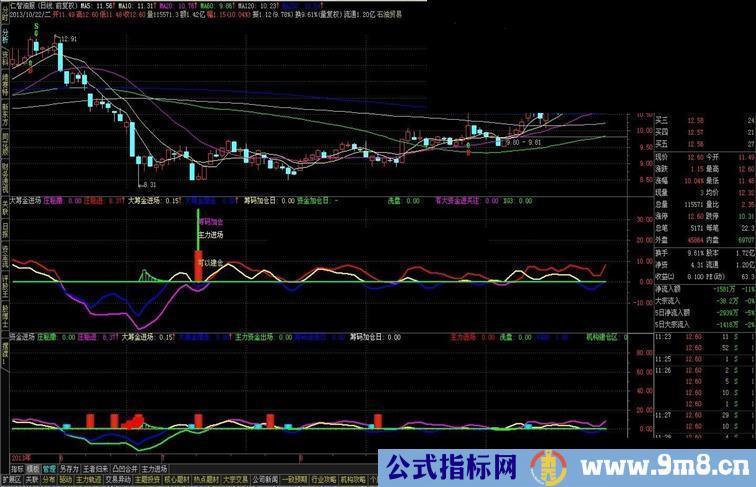 大筹金进场--老指标公式修改后