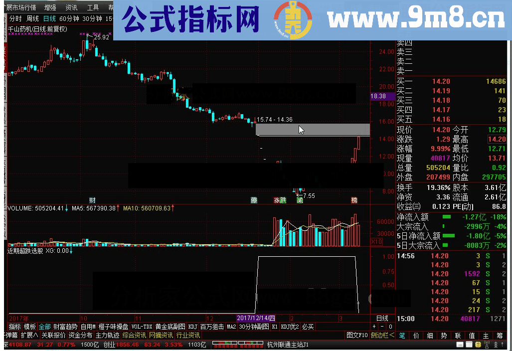 收获2个涨停板分享一个近其超跌选股指标：近期超跌选股