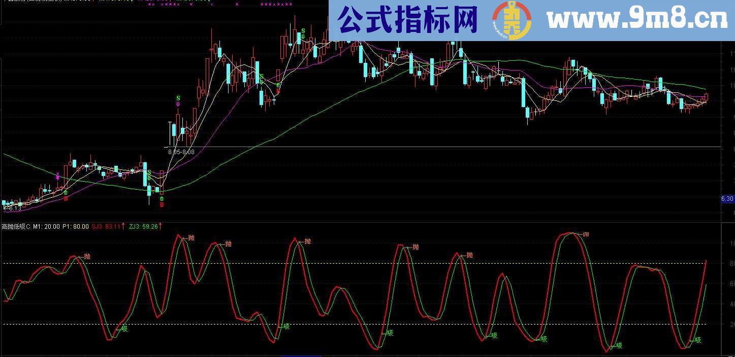 通达信炒股必胜的策略就是高抛低吸A.B.C.副图.源码.说明