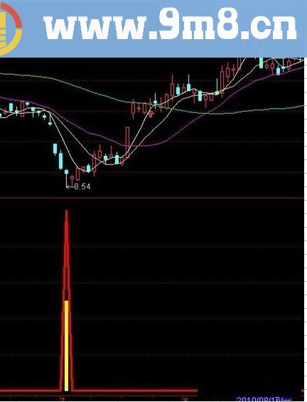 通达信神秘买点（副图）指标公式