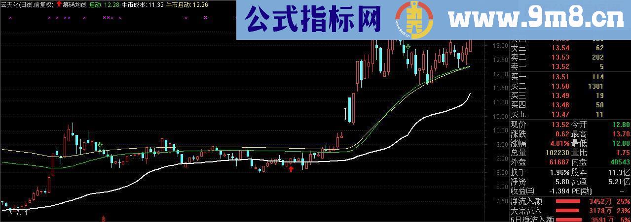 筹码均线 通达信 源码 主图 附图