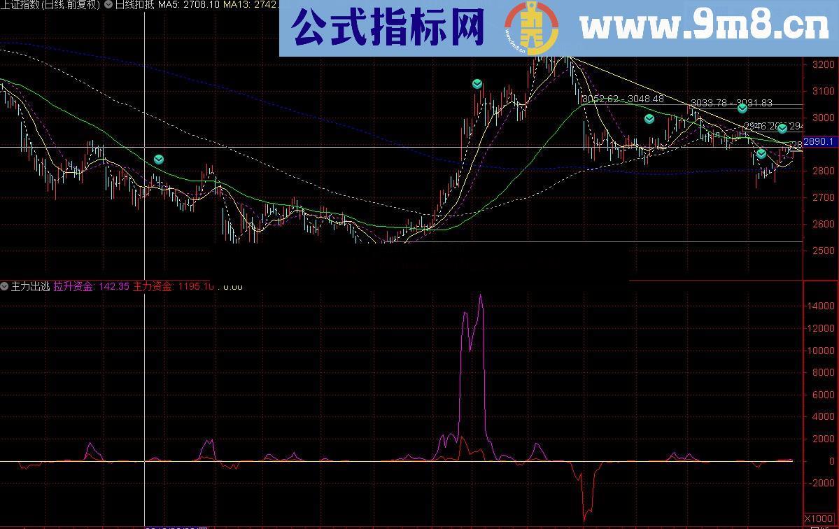 主力出逃（指标 副图 通达信）无未来