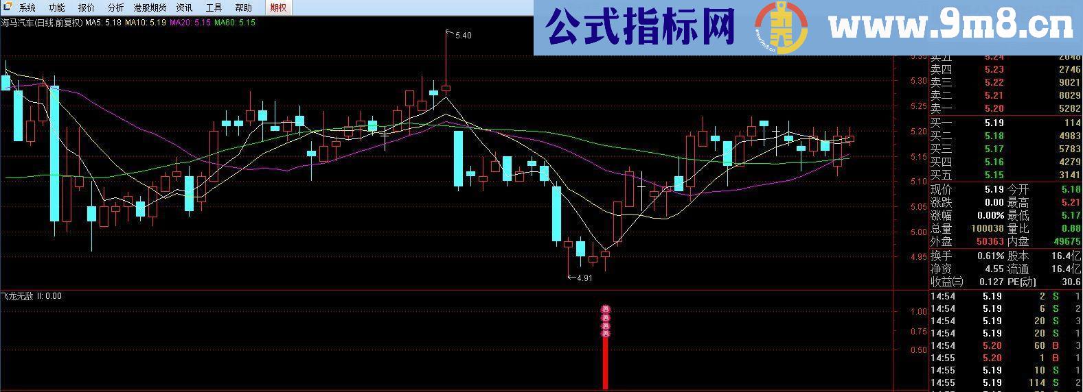 突破大阴【通达信 源码 无未来 副图 选股】