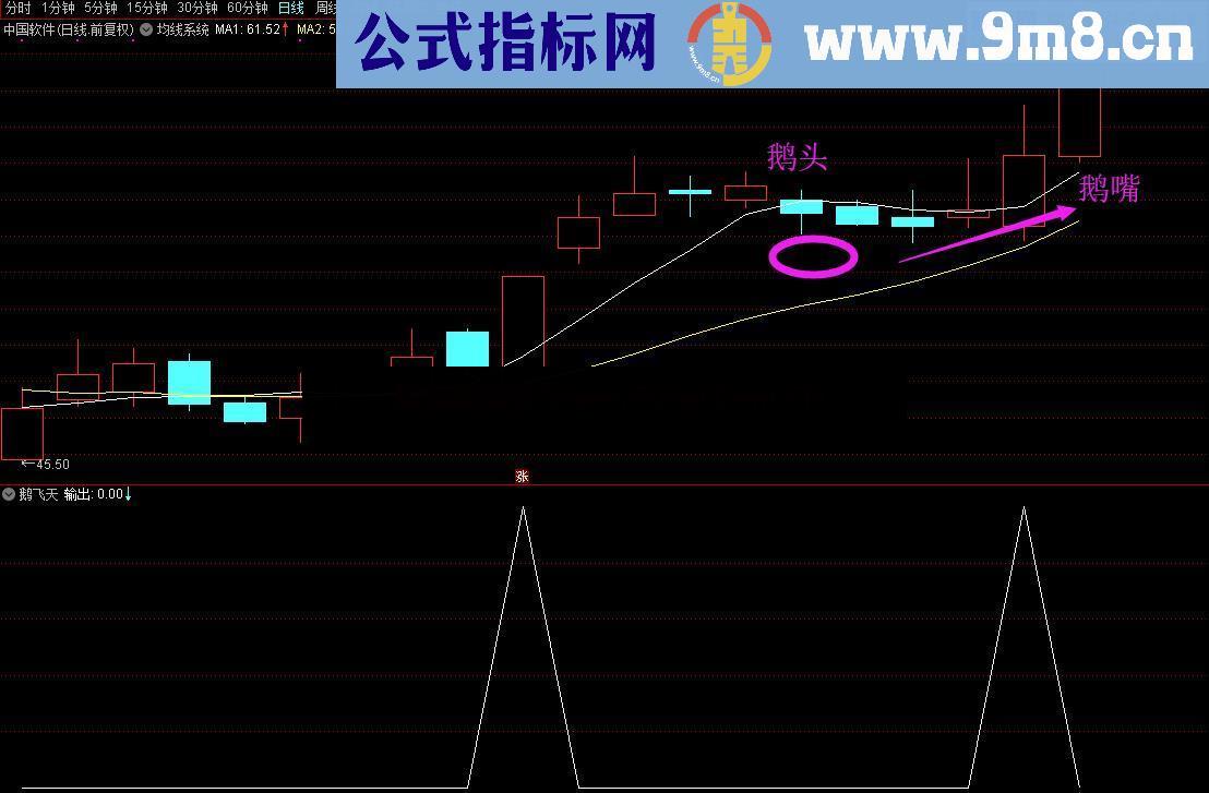 鹅飞天（源码、副图/选股、通达信和大智慧通用）短线指标