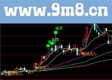 通达信主力看盘公式 主图波段提示，助你成为波段高手，准就是硬道理