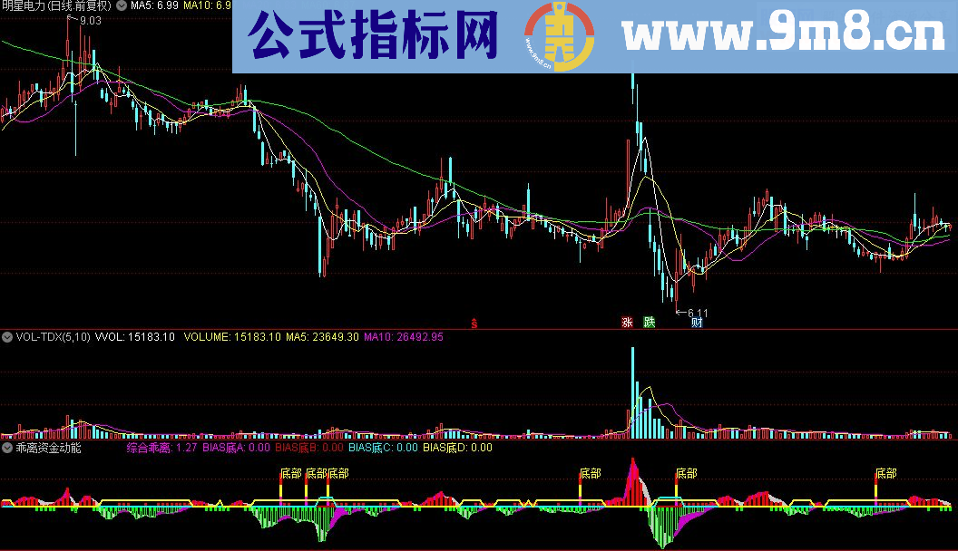 通达信乖离资金动能指标源码贴图