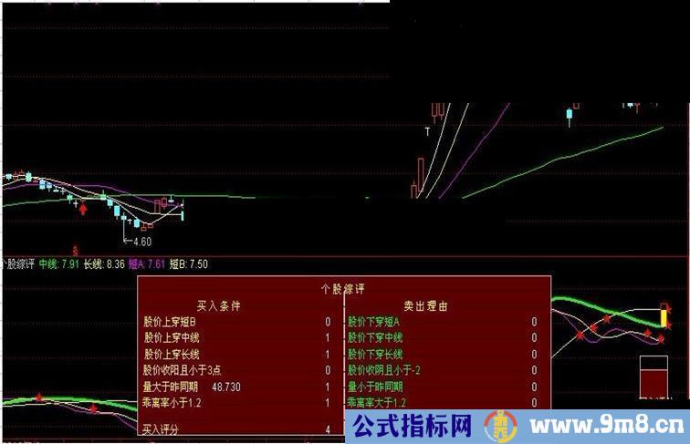 个股综评-一个不错的股票评价买卖指标