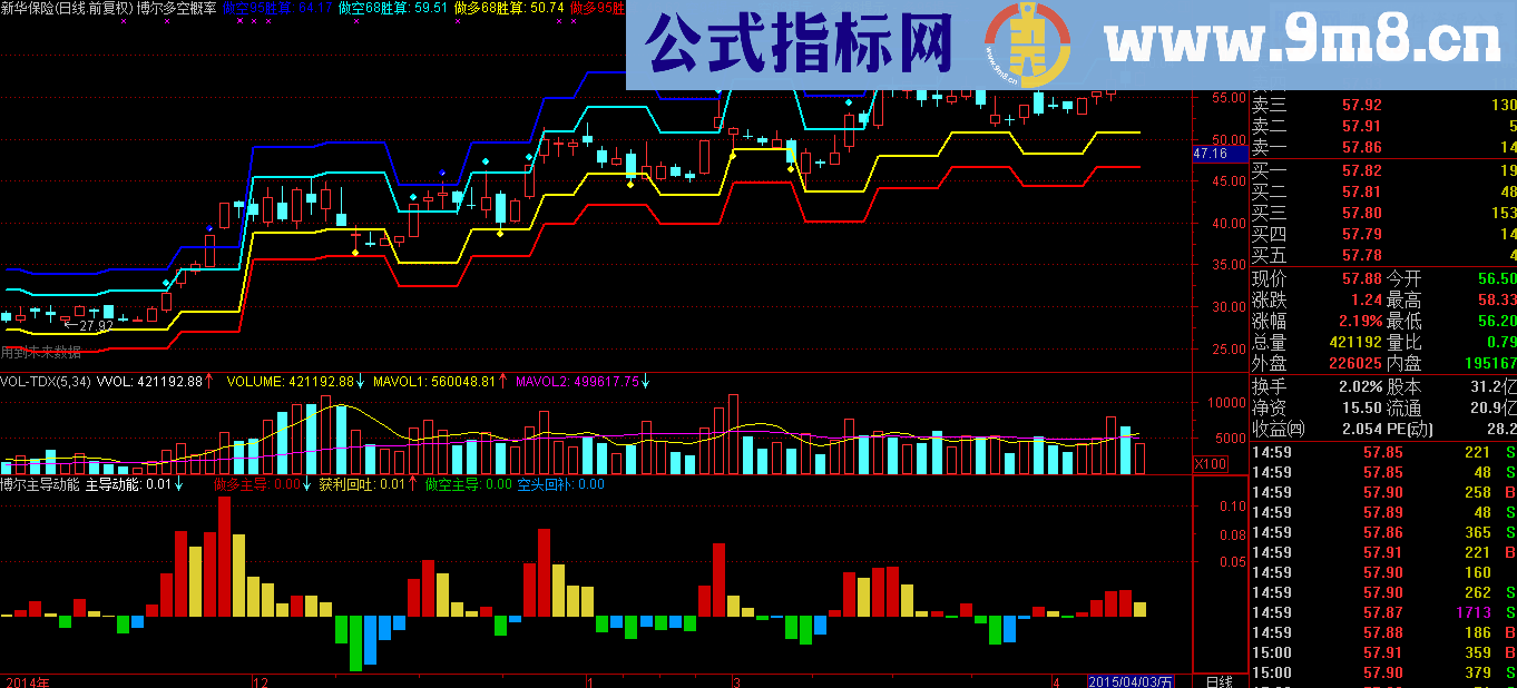 传说中神奇的博尔量化交易系统通达信版 博尔多空概率 博尔主导动能