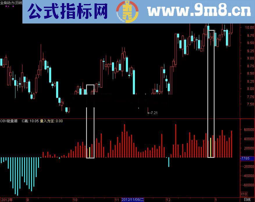 通达信OBV能量潮【主力提前量】※2010-2013年交易评测胜率73%※（源码、说明、副图、选股）