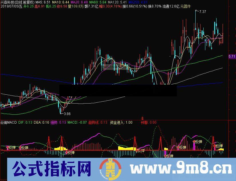 通达信云端MACD副图指标源码贴图