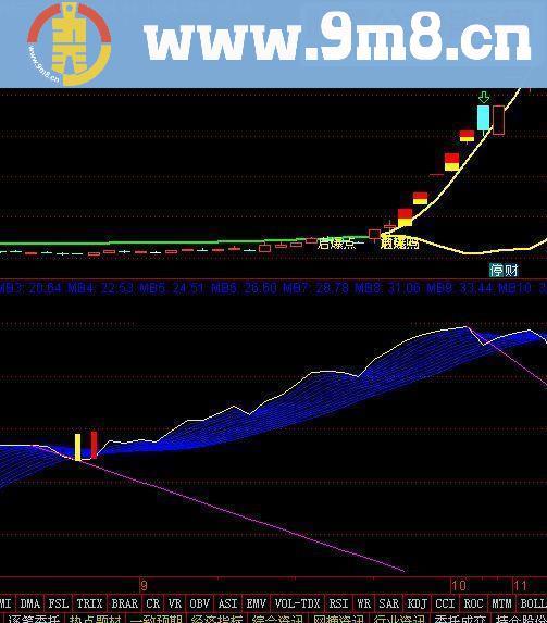 通达信抄底涨停指标《红点妖王》副图指标