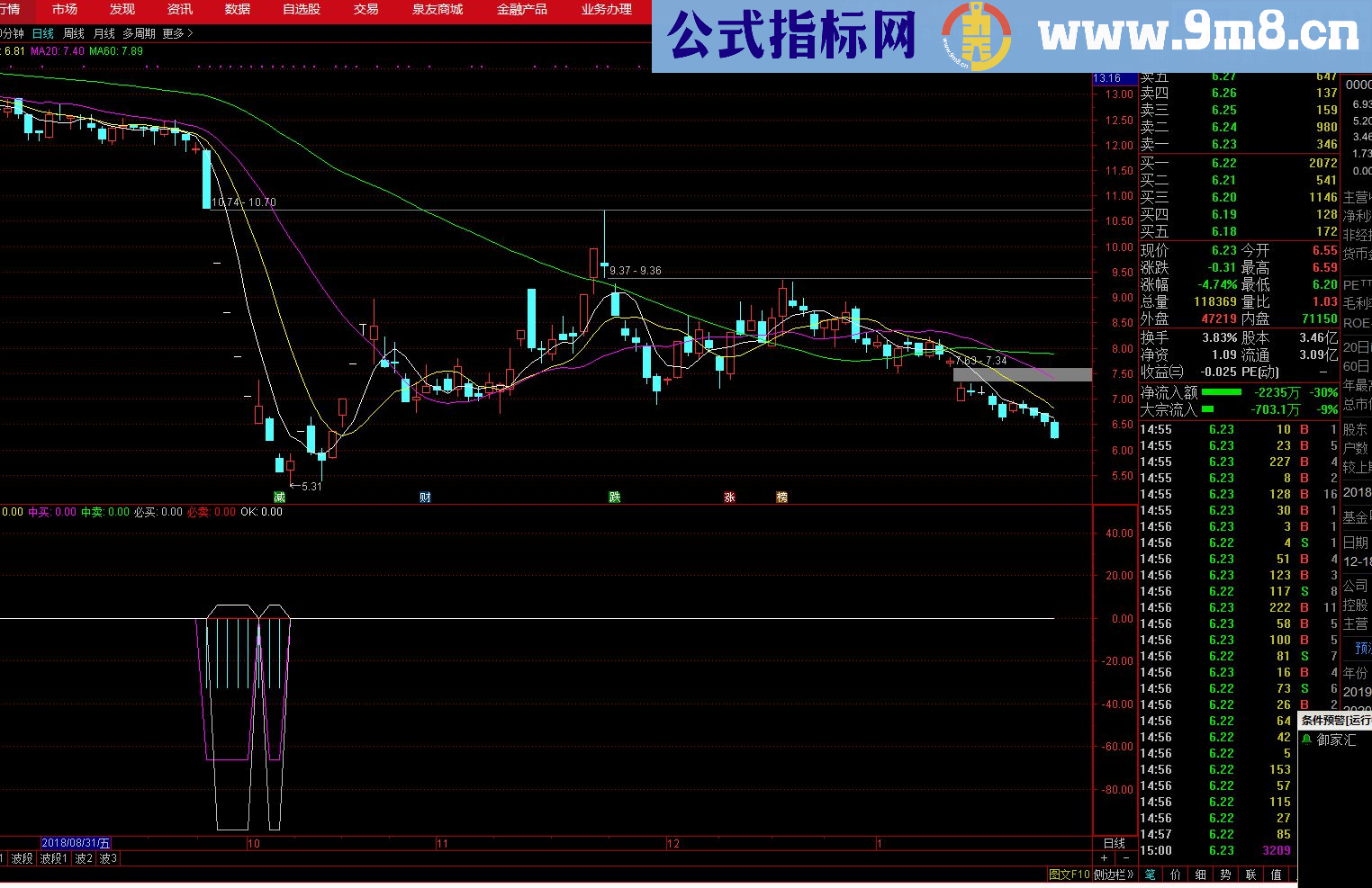 通达信一眼看透（源码 副图/选股贴图）