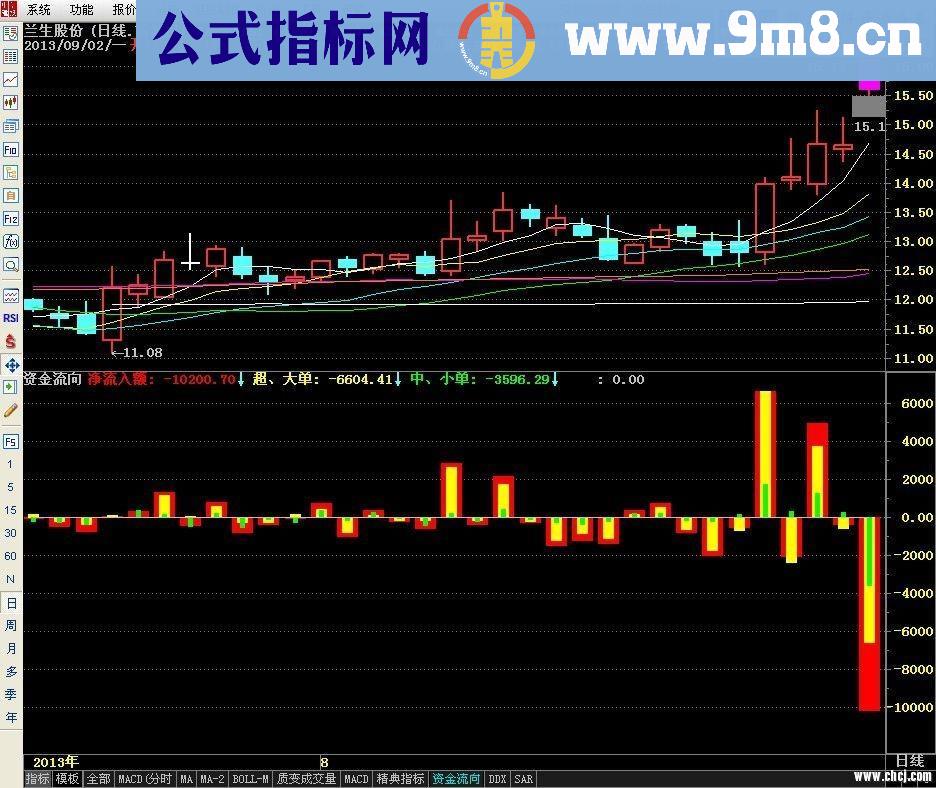 资金流向（指标 副图 通达信 贴图）需要开通level2行情