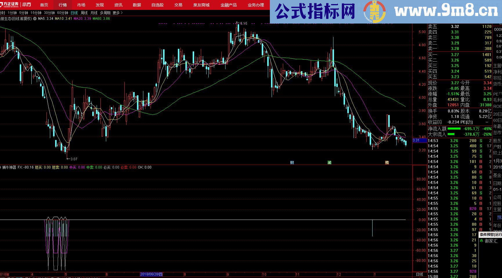 通达信一眼看透（源码 副图/选股贴图）