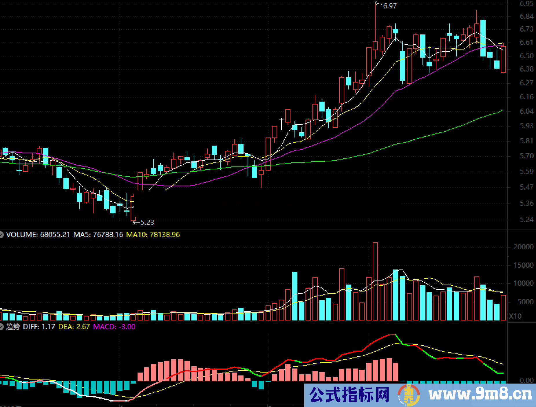 吸拉派落MACD（指标、副图、通达信、贴图）自用多年，配合10日均线使用