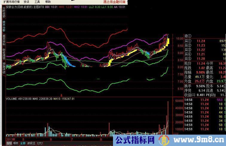 炒股基本方法: 趋势==时势+形势 主图BTB