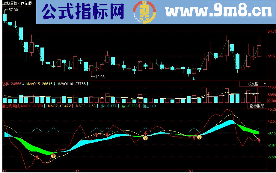 同花顺狙击彩带线副图源码