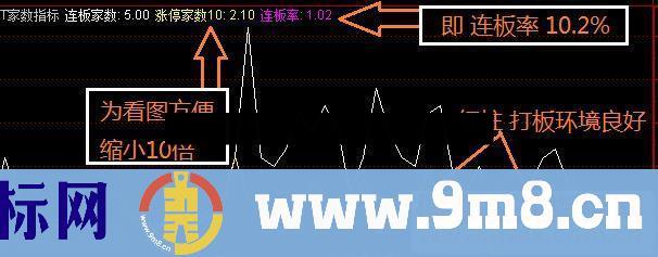 通达信涨停/连板家数（公式 副图 测试图）