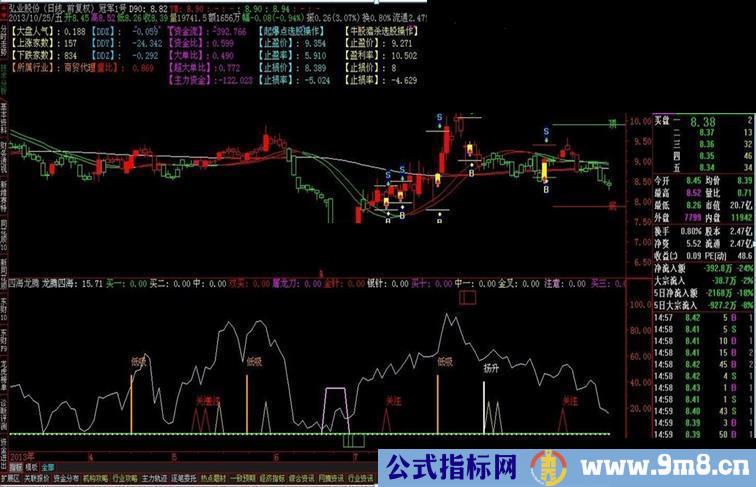 龙腾四海 副图 通达信副图给股友共享