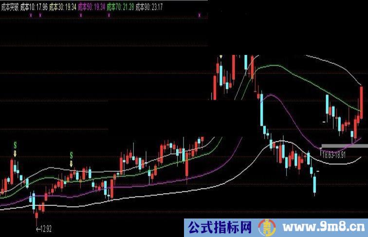 通达信导航家成本突破主图源码