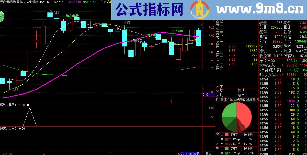 通达信级大黑马1+2 无未来，非马后炮（源码 预警/选股/副图贴图）