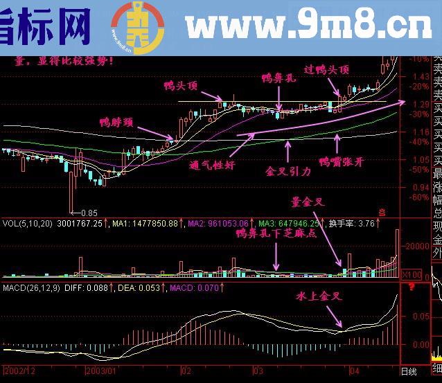 有同学需要的老鸭头副图选股公式 源码 付教程