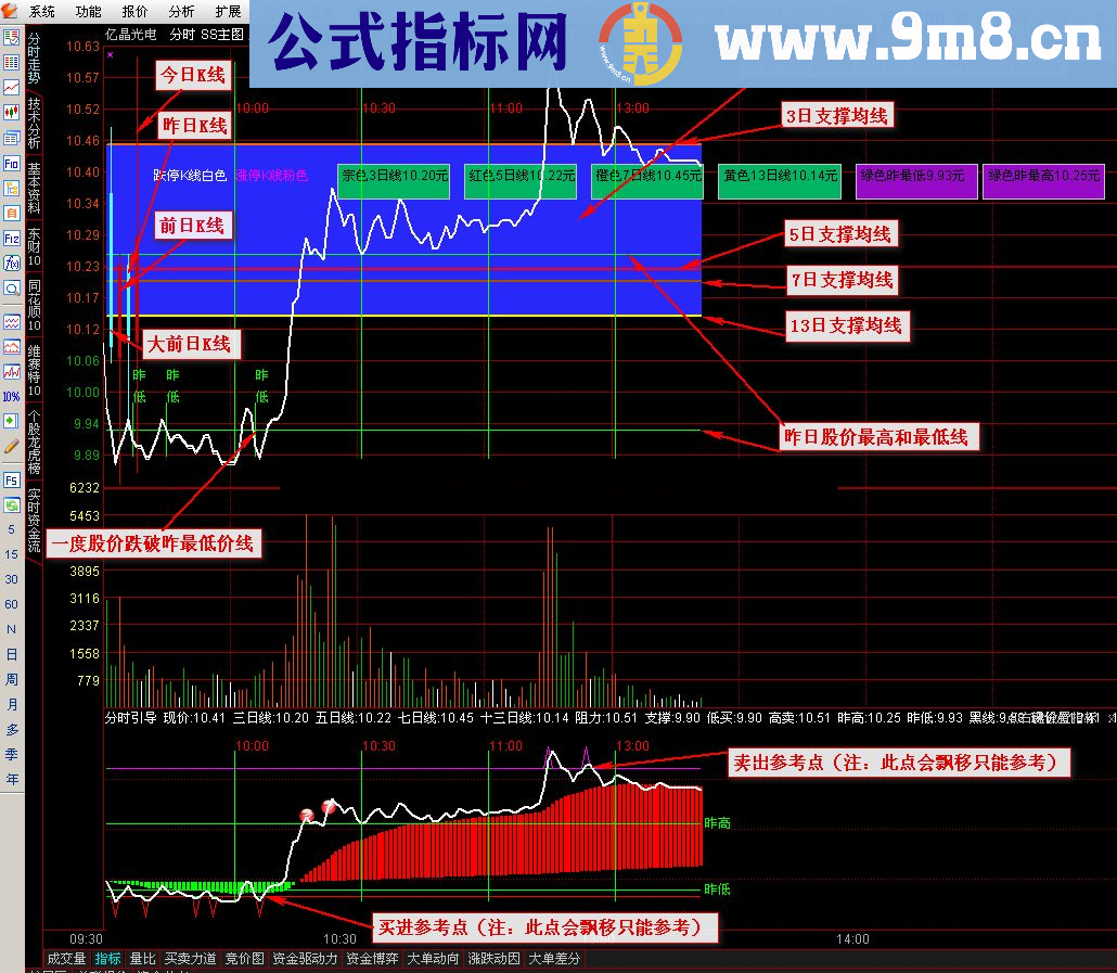 通达信小散之家实盘分时操盘系统－三只分时源码公式