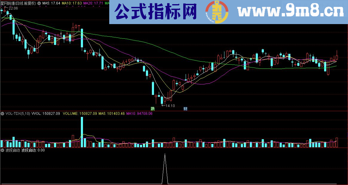 通达信顾头寻牛之“波段启动”（副图源码选股 贴图）无未来 无偏移