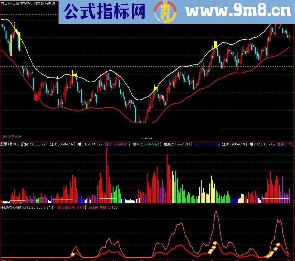 通达信红码技术黑马通道主图指标和副图指标（原码 贴图 说明）