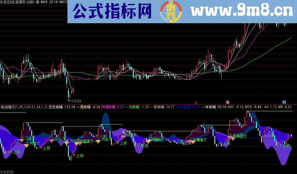 通达信历史涨幅里提前发现牛股启爆点指标公式