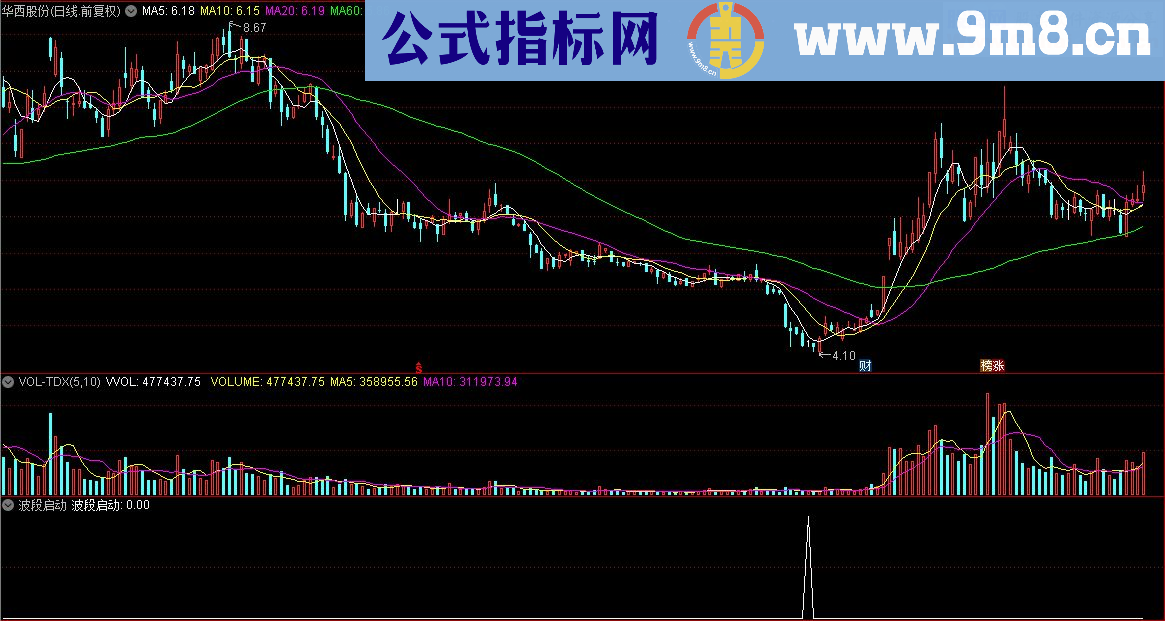 通达信顾头寻牛之 波段启动 （副图源码选股 贴图）无未来 无偏移