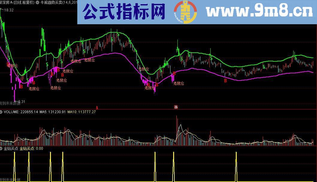 牛熊趋势买卖主图公式 源码