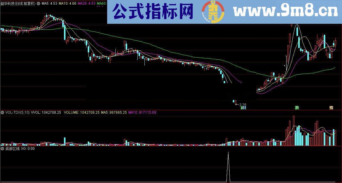 通达信顾头寻牛之“底部区域”（指标/源码副图/选股贴图）无未来 无偏移