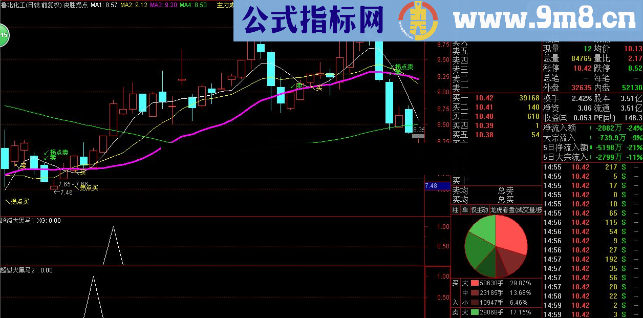 通达信级大黑马1+2 无未来，非马后炮（源码 预警/选股/副图贴图）