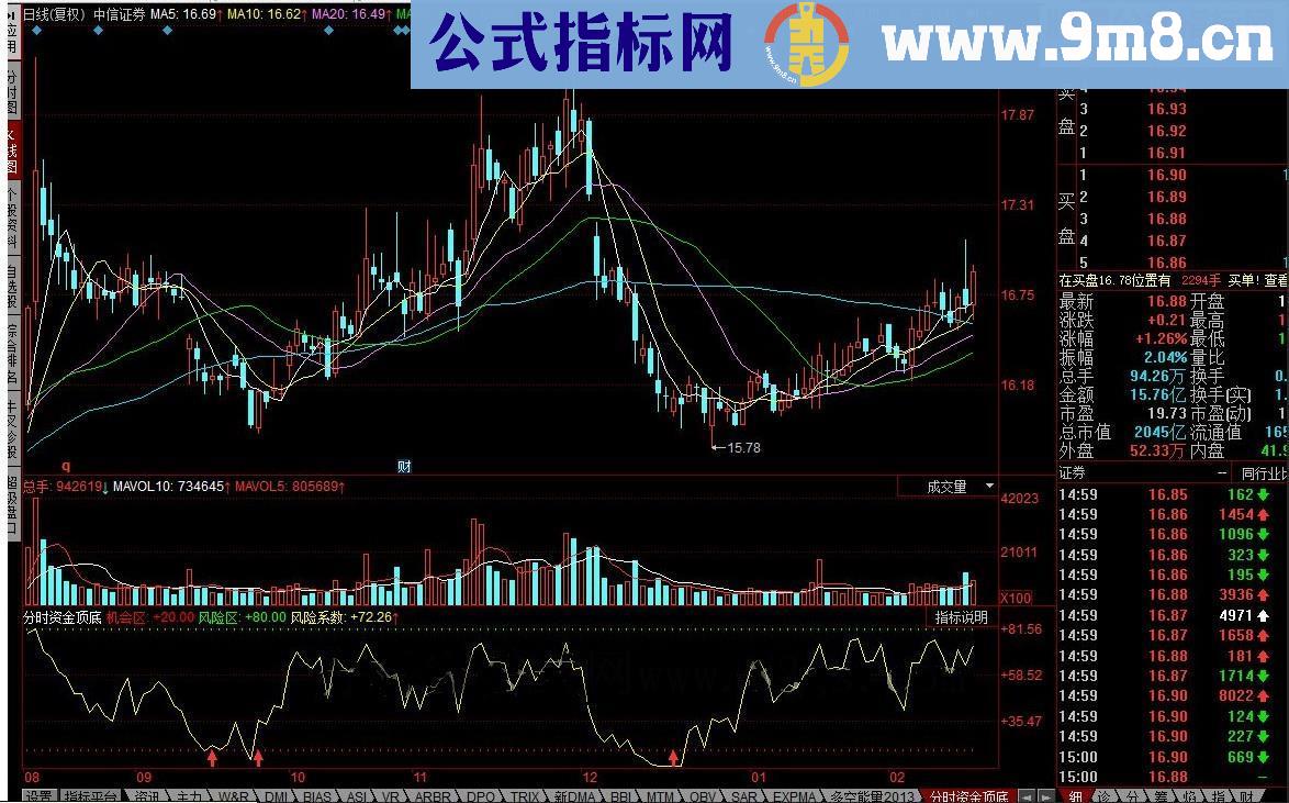 同花顺分时资金顶底源码副图